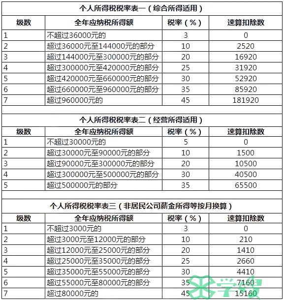 最新个人所得税税率表