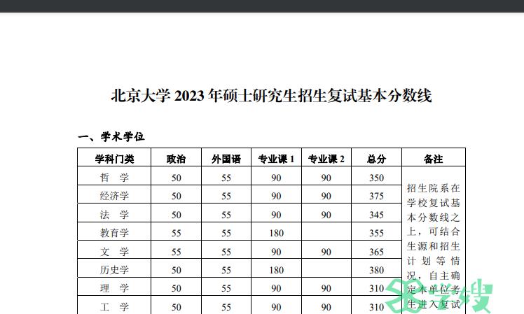 34所自划线院校复试线：2023年北京大学MEM考研复试线178分