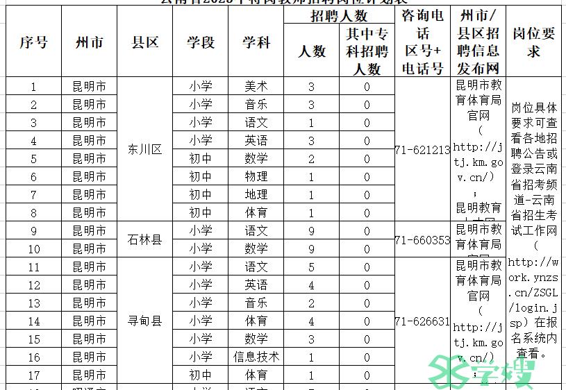 2023云南特岗教师岗位表