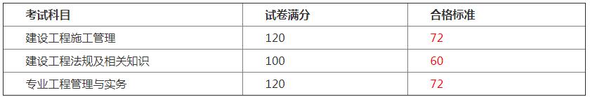 河南周口2023二级建造师合格分数线是多少？