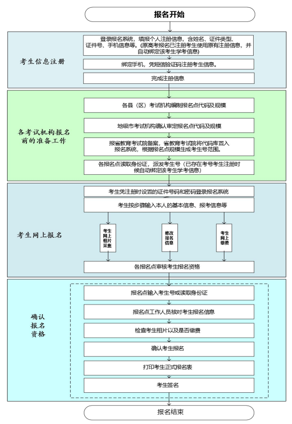 2024年第一次广东中山普通高中学业水平合格性考试报名时间及流程