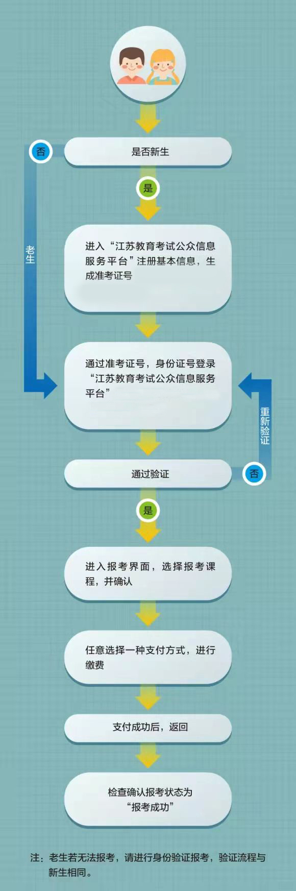 2024年1月江苏连云港自学考试报名时间及流程（2023年12月1日-5日）