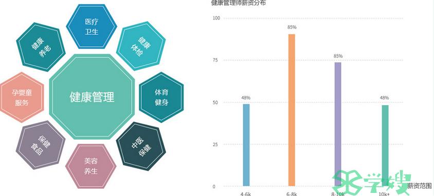 健康管理师证书考到后有什么用处？能赚钱吗?