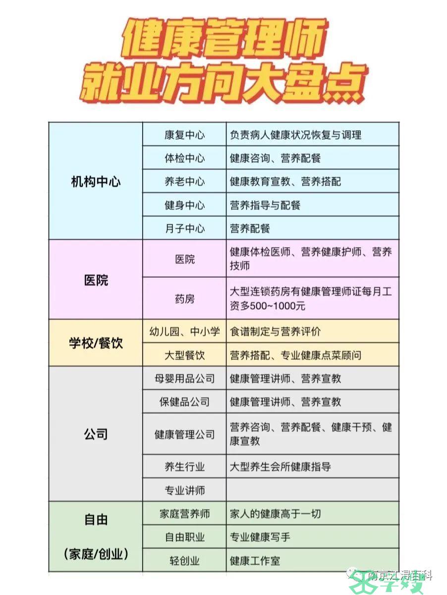 持有健康管理师证书可在哪些行业使用？