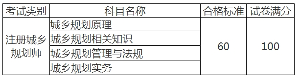 江西人事考试网2023年注册城乡规划师考试合格人员名单（50人）