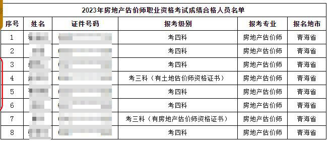 青海省2023年房地产估价师职业资格考试考后资格复核通知