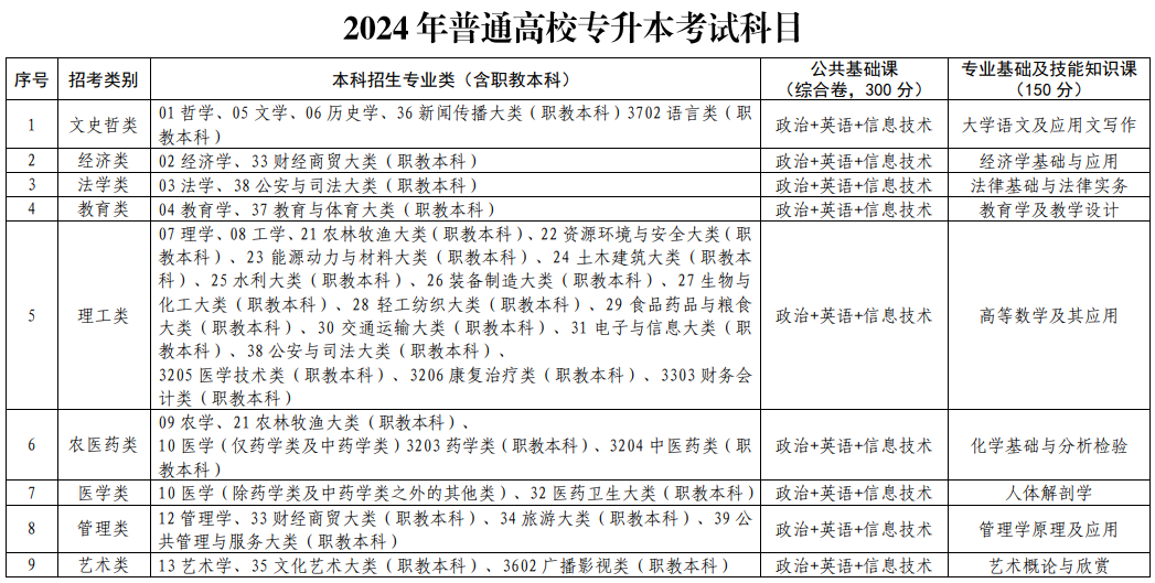 江西南昌2024年普通高校专升本考试时间及科目