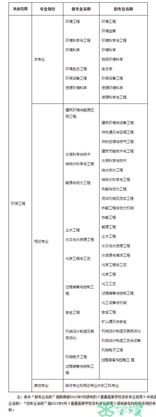 2024年注册环保工程师报考条件及科目