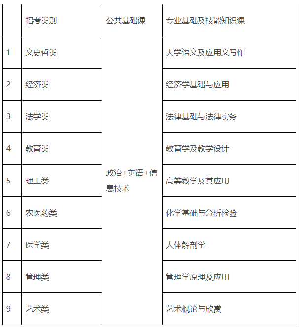 江西南昌2024年普通高校专升本考试时间：4月20日