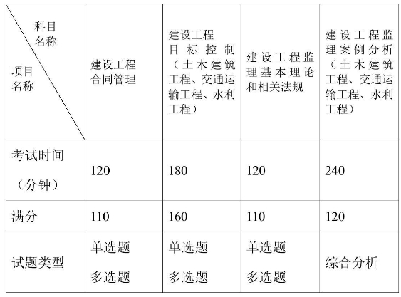 湖北省人事考试网：2024年监理工程师考试报名时间3月15日-25日