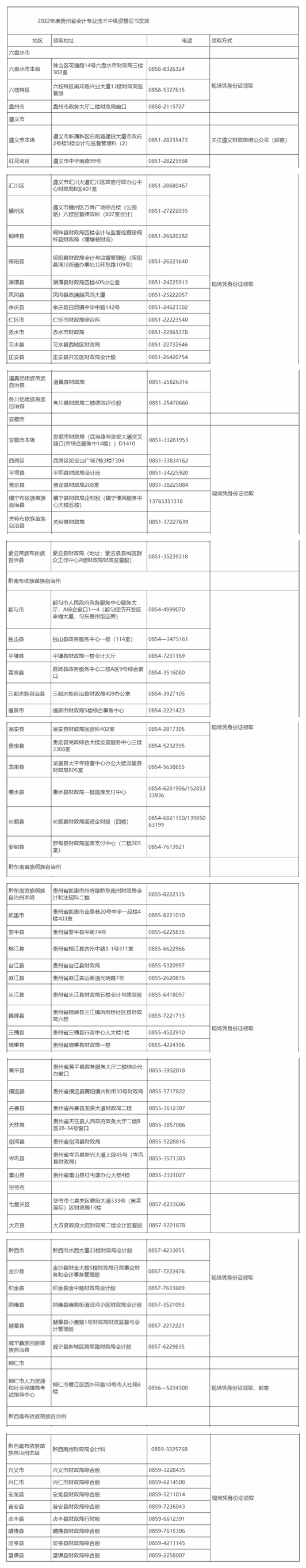 各地证书领取地址和电话.xls