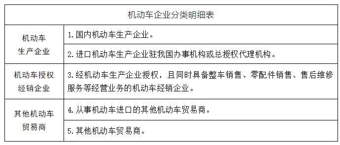 《机动车发票使用办法》适用什么情形？机动车销售方分为几种类型？