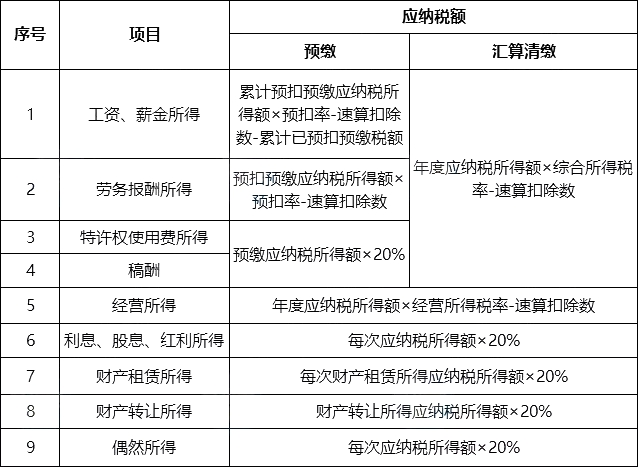 如何计算申报个税?