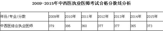 历年中西医执业医师考试合格分数线对比分析解读|合格标准变化趋势分析