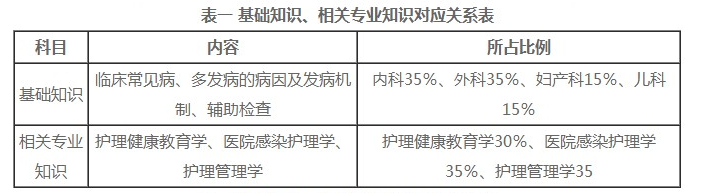 2022年卫生资格考试中级主管护师考试内容科普啦~