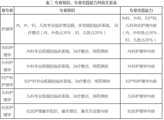 2022年卫生资格考试中级主管护师考试内容科普啦~