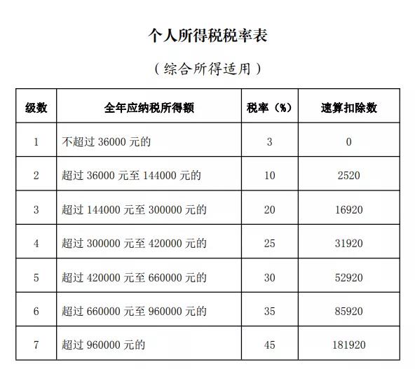 个人所得税税率表