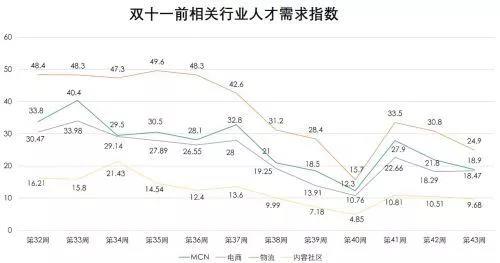 双十一人才需求