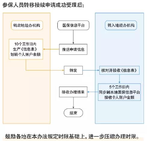 基本医疗保险关系转移接续手续流程图：