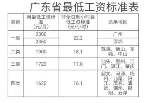 广东：上调最低工资标准