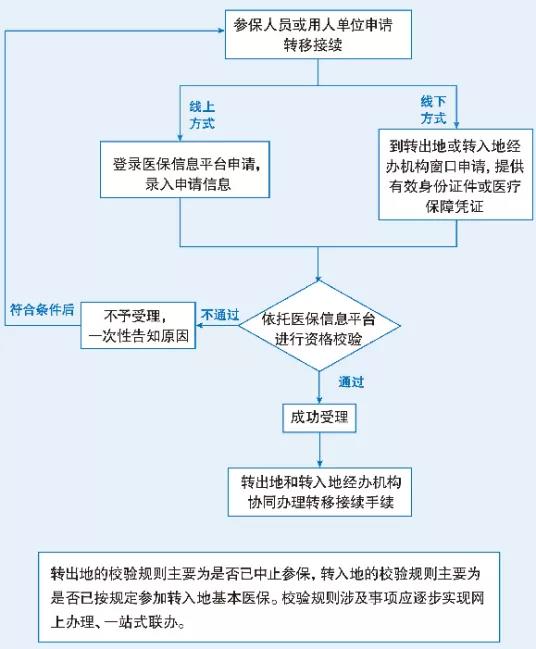 换个地方生活、工作，医保该怎么办