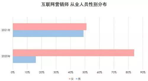 从业人员性别分布