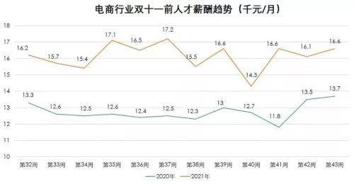 电商行业双十一人才需求