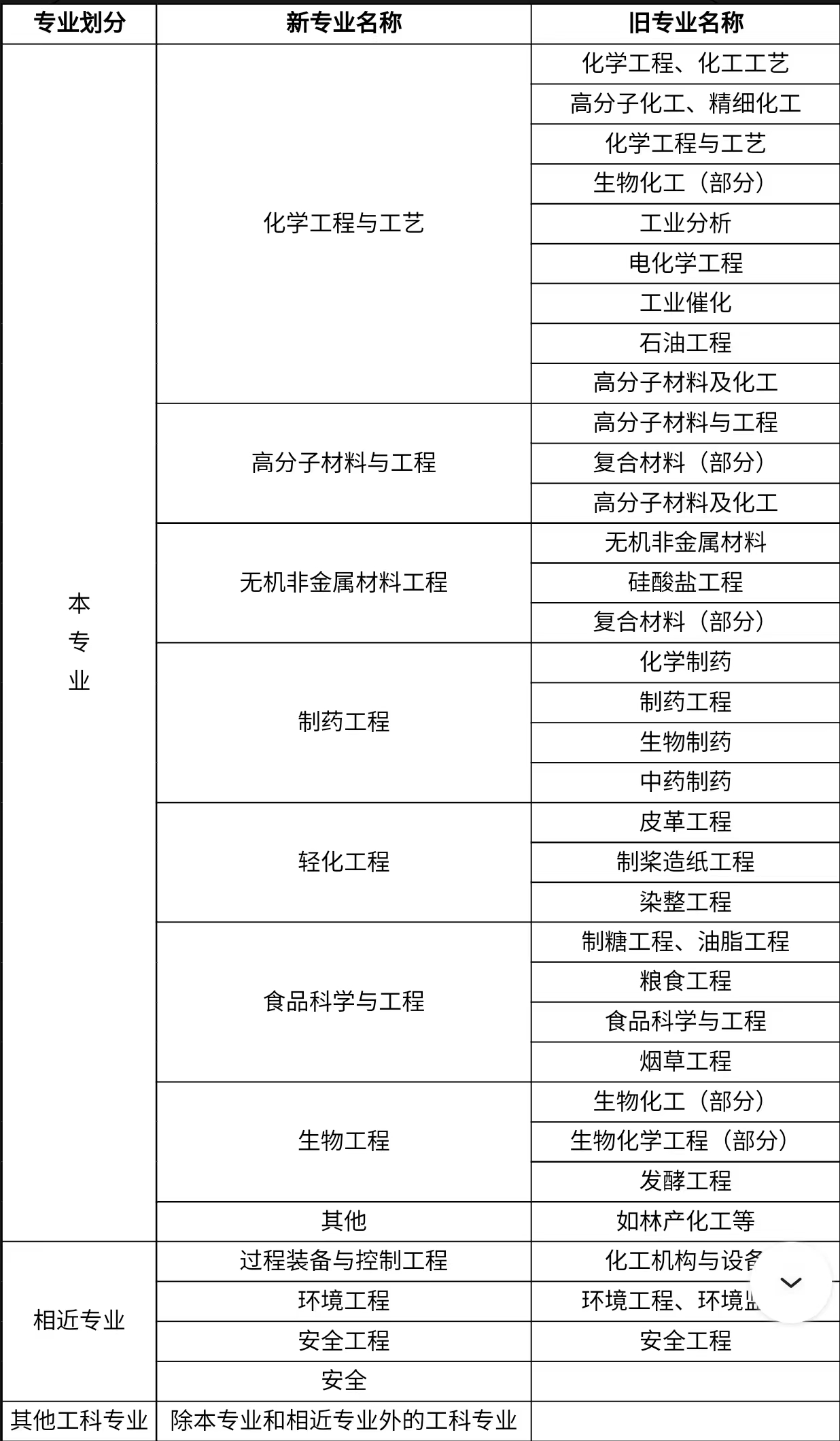 2023年注册化工工程师免基础考试条件有哪些