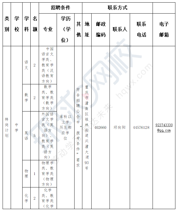 重庆市2023年特岗教师招聘岗位信息一览表