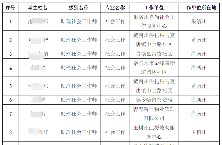 关于2023年社会工作者职业水平考试“三区三州”考生资格认定结果增补名单