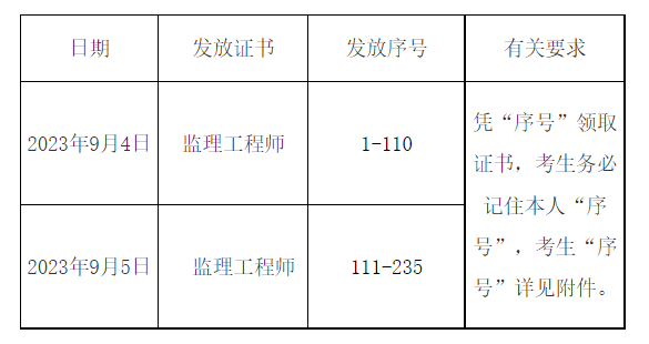 2023年安徽亳州监理工程师证书的领取通知