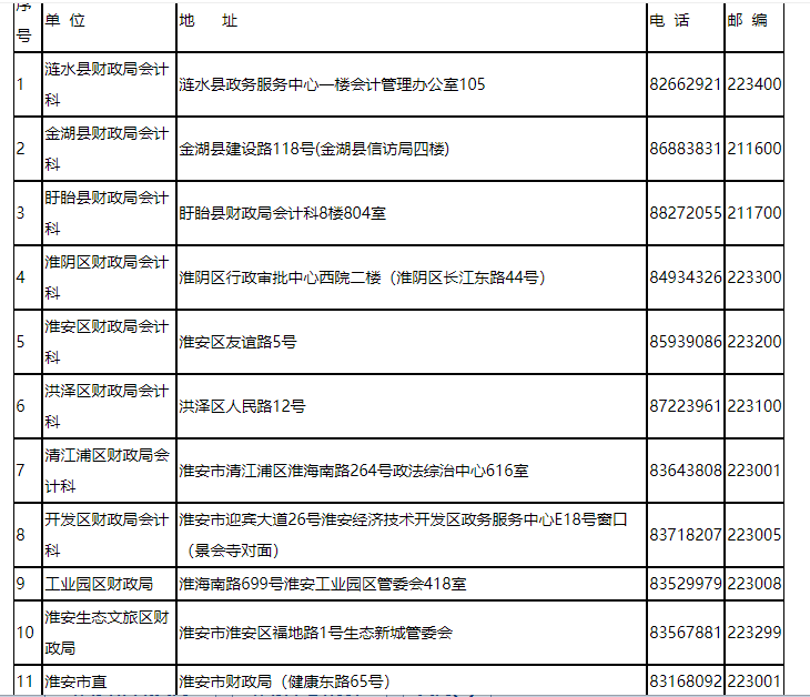 2023年初、高级资格考试网上报名审核点联系方式