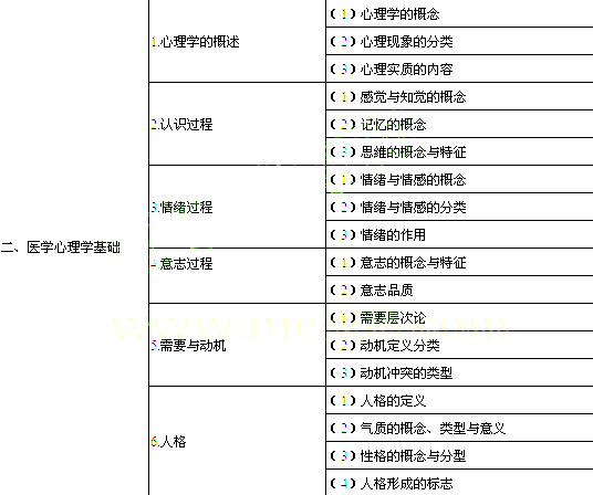 公卫助理医师《医学心理学》考试大纲