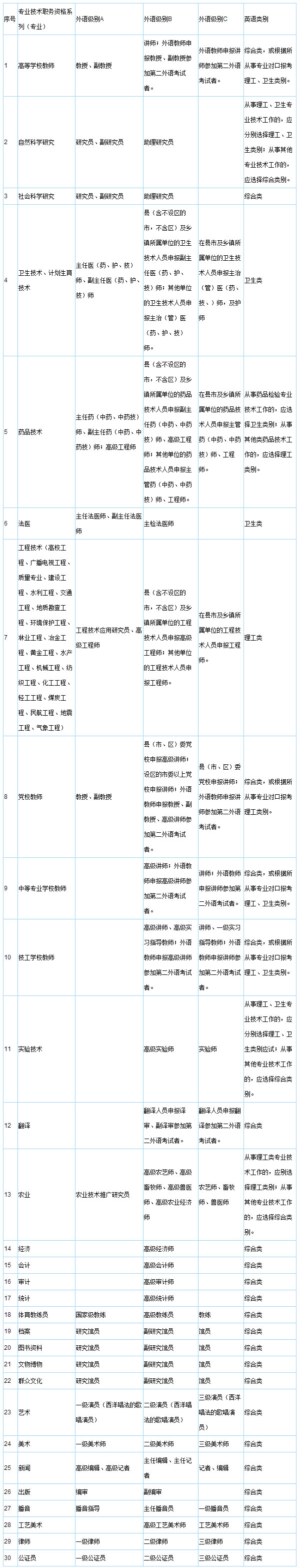 职称英语考试科目设置