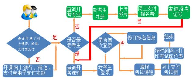 2023年上半年甘肃白银自考报名入口（3月3日开通）