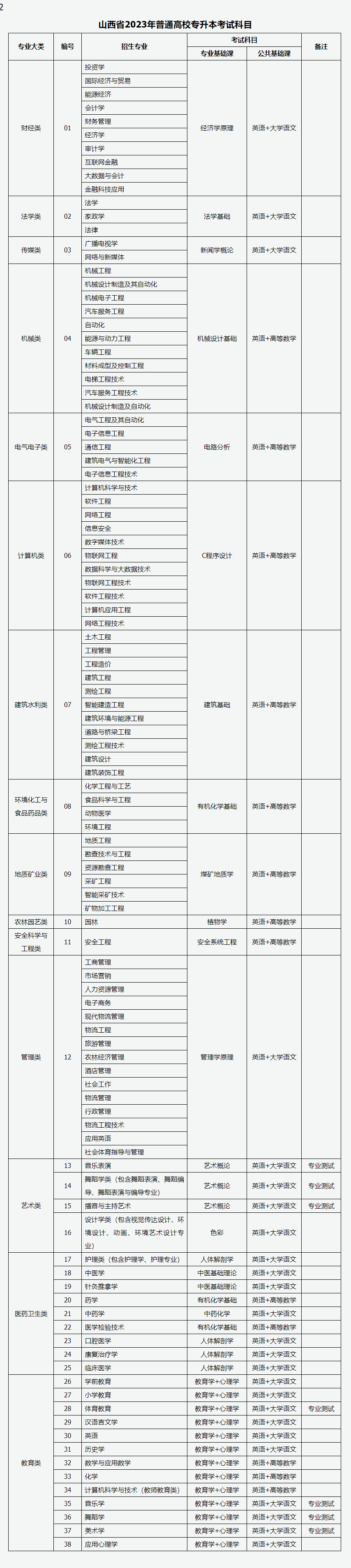 2023年山西朔州普通高校专升本考试时间：4月22日