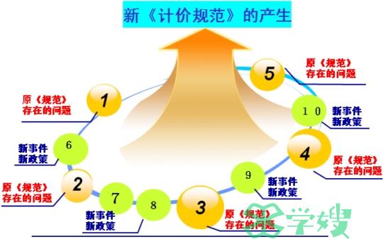 造价辅导工程量清单计价规范重点解析(4)