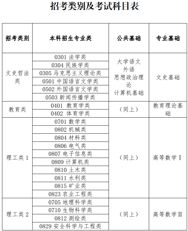 2023年内蒙古锡林专升本考试时间：4月22日