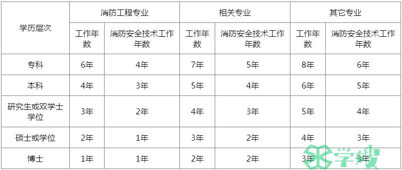 消防证报考条件