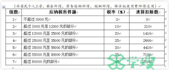 注：  1.本表所称全年应纳税所得额是指依照《中华人民共和国个人所得税法》第六条的规定，居民个人取得综合所得以每一纳税年度收入额减除费用六万元以及专项扣除、专项附加扣除和依法确定的其他扣除后的余额。  2.非居民个人取得工资、薪金所得;劳务报酬所得;稿酬所得和特许权使用费所得，依照本表按月换算后计算应纳税额。  四、非居民个人工资、薪金所得;劳务报酬所得;稿酬所得;特许权使用费所得税率表