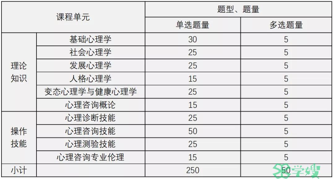 2022年上半年滨州市心理咨询师分数线