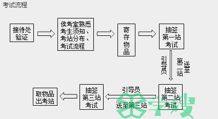 2022年口腔助理医师技能考试时间与流程