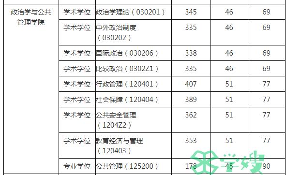 2022年华东政法大学公共管理（MPA）考研复试分数线：178分！