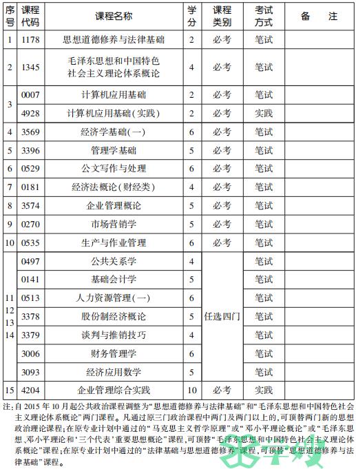 2022年天津自考企业管理（专科）专业计划