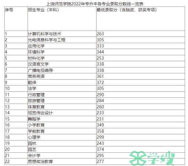 2022年江西上饶师范学院专升本录取分数线