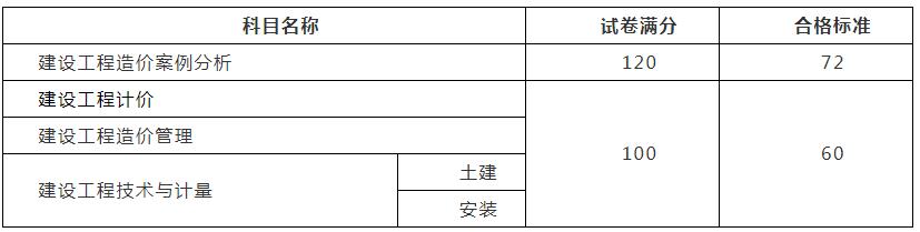 浙江衢州一级造价工程师成绩查询2023年3月公布