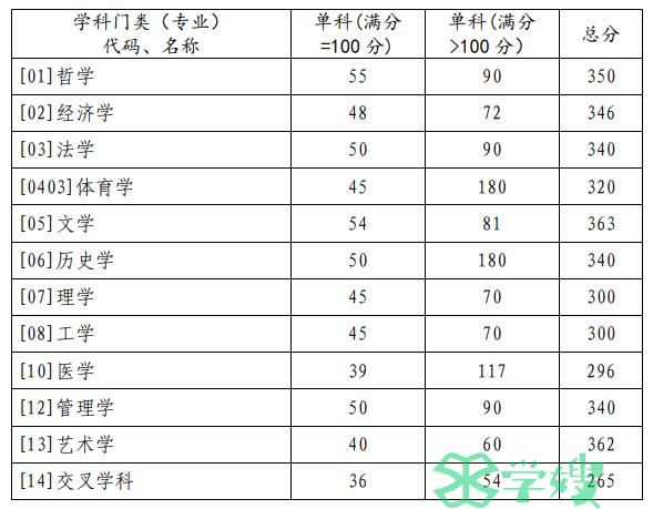 2023年34所自划线院校MBA考研复试分数线：山东大学167分