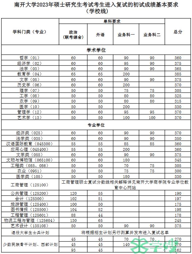 34所自划线院校复试线：2023年南开大学考研复试分数线已发布