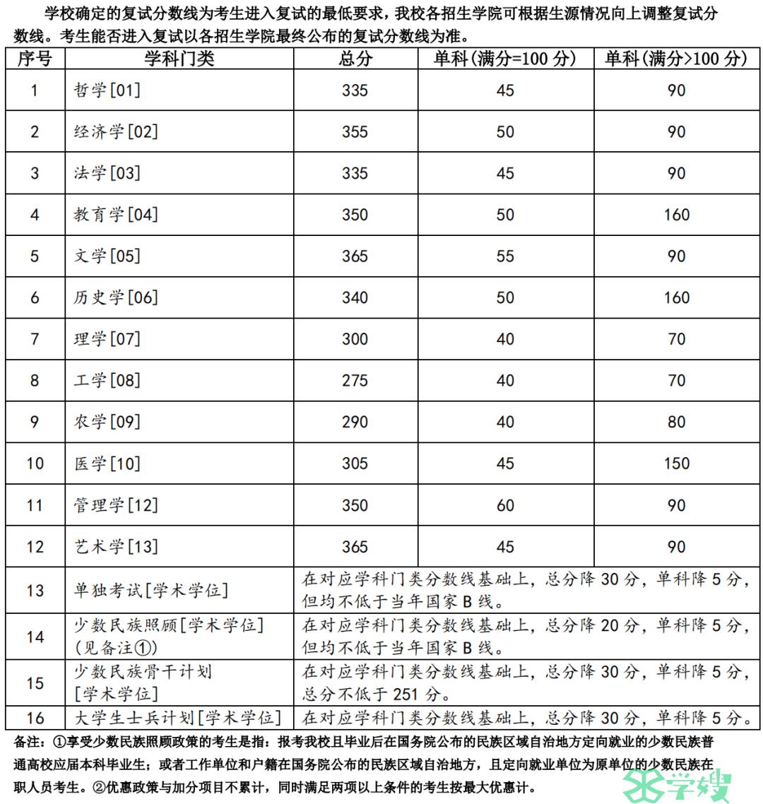 192分！2023年兰州大学MPAcc考研复试分数线