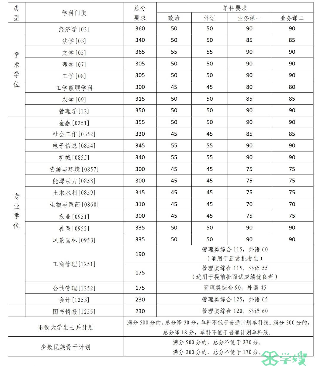 34所自划线院校复试线：2023年中国农业大学考研复试线已公布